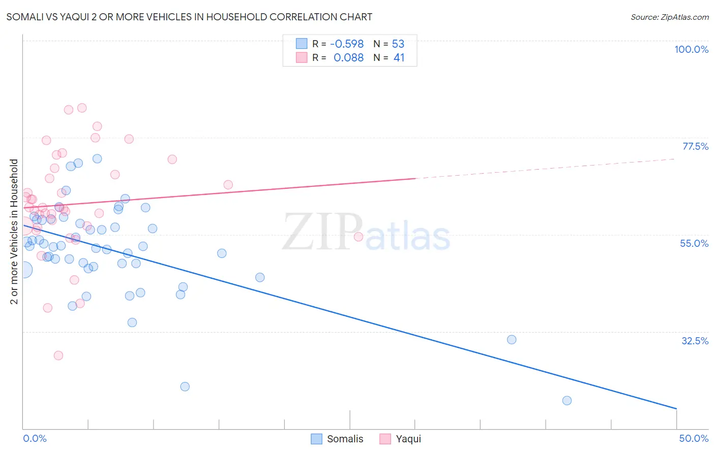 Somali vs Yaqui 2 or more Vehicles in Household