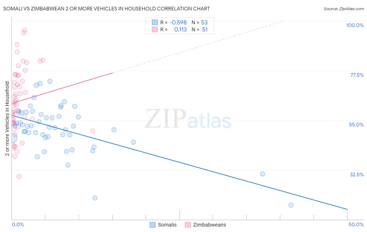 Somali vs Zimbabwean 2 or more Vehicles in Household