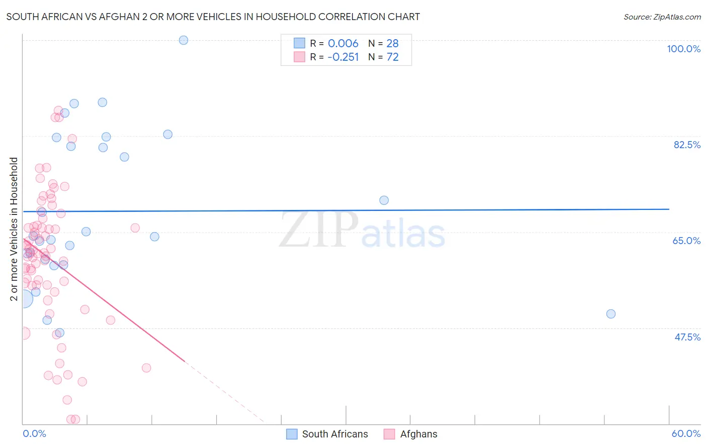 South African vs Afghan 2 or more Vehicles in Household