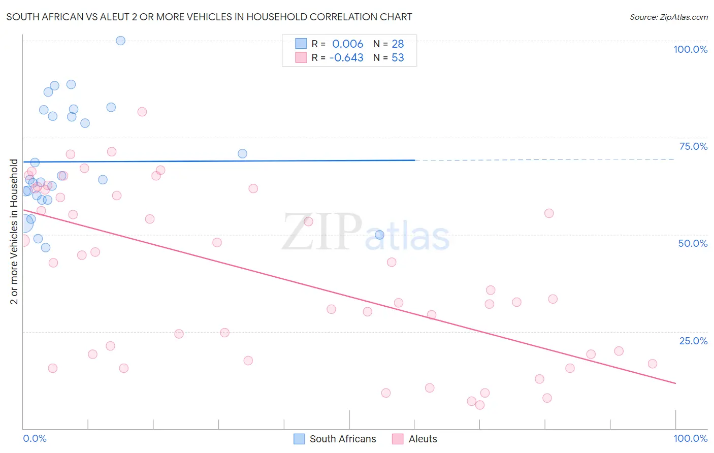 South African vs Aleut 2 or more Vehicles in Household