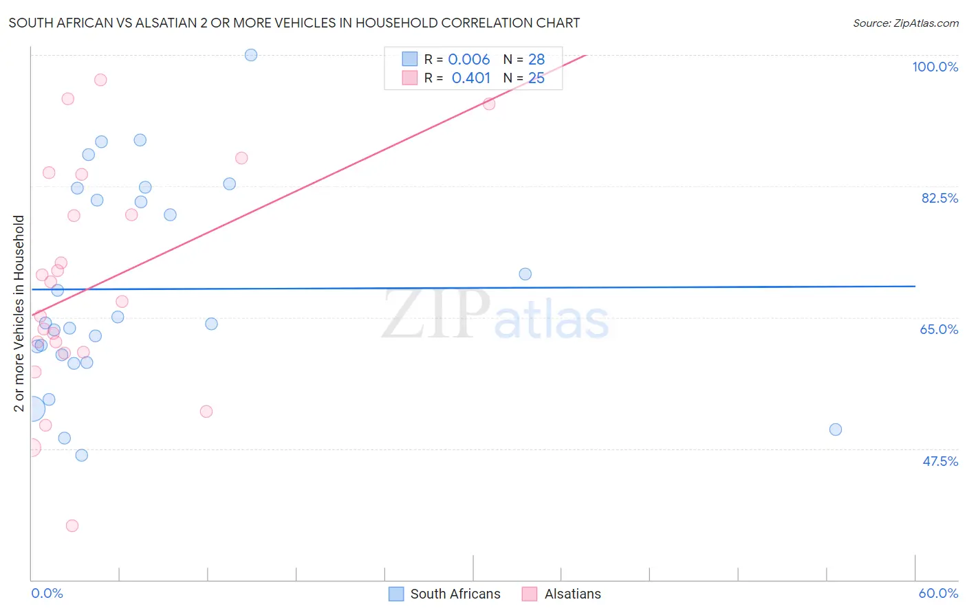 South African vs Alsatian 2 or more Vehicles in Household