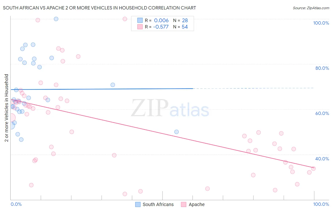 South African vs Apache 2 or more Vehicles in Household