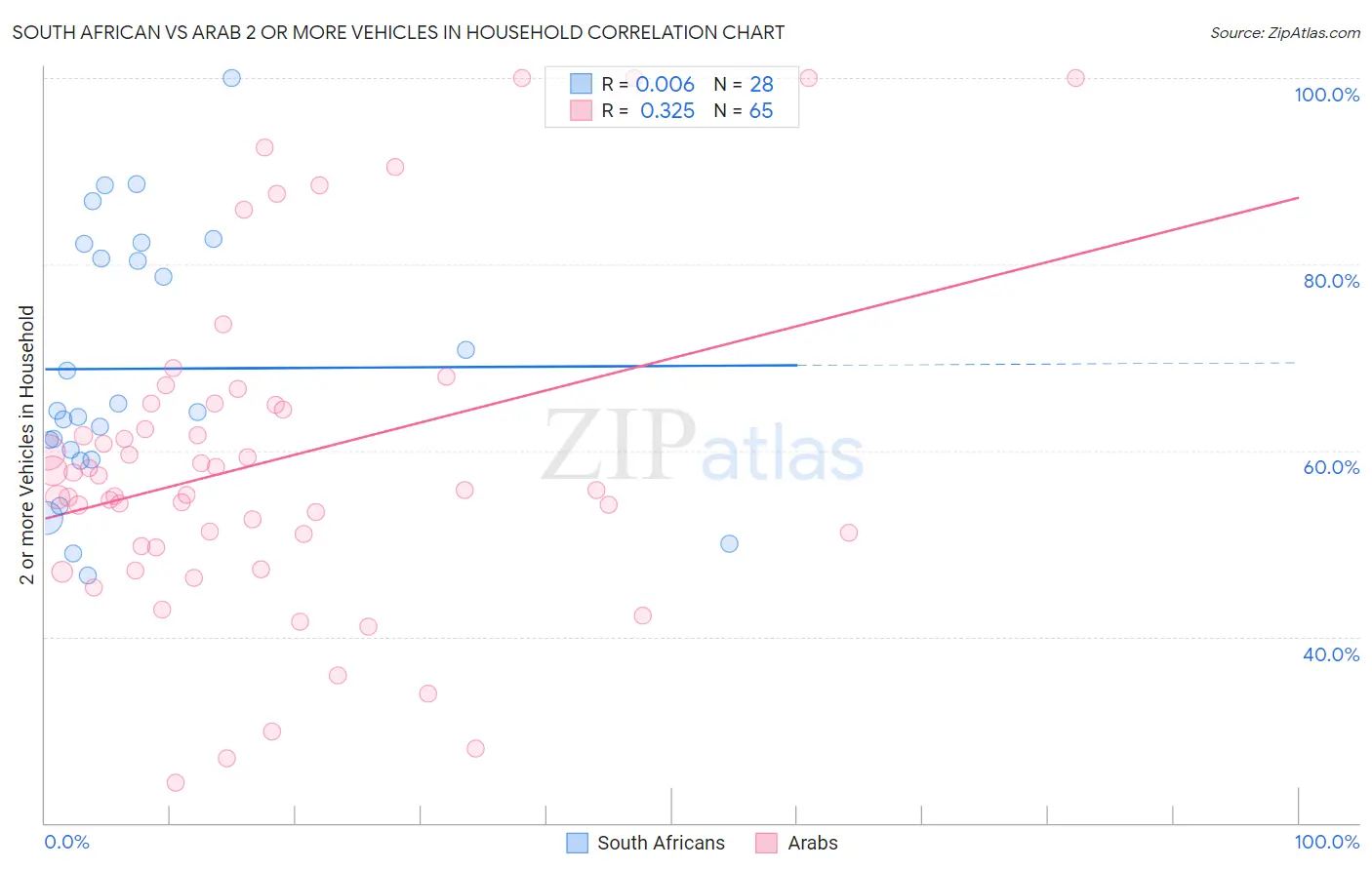 South African vs Arab 2 or more Vehicles in Household