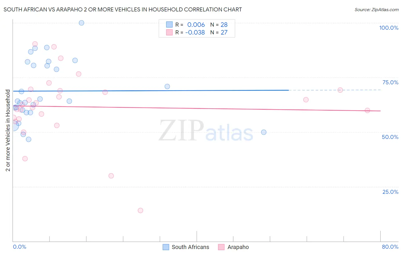 South African vs Arapaho 2 or more Vehicles in Household