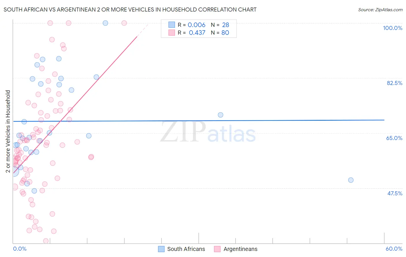 South African vs Argentinean 2 or more Vehicles in Household