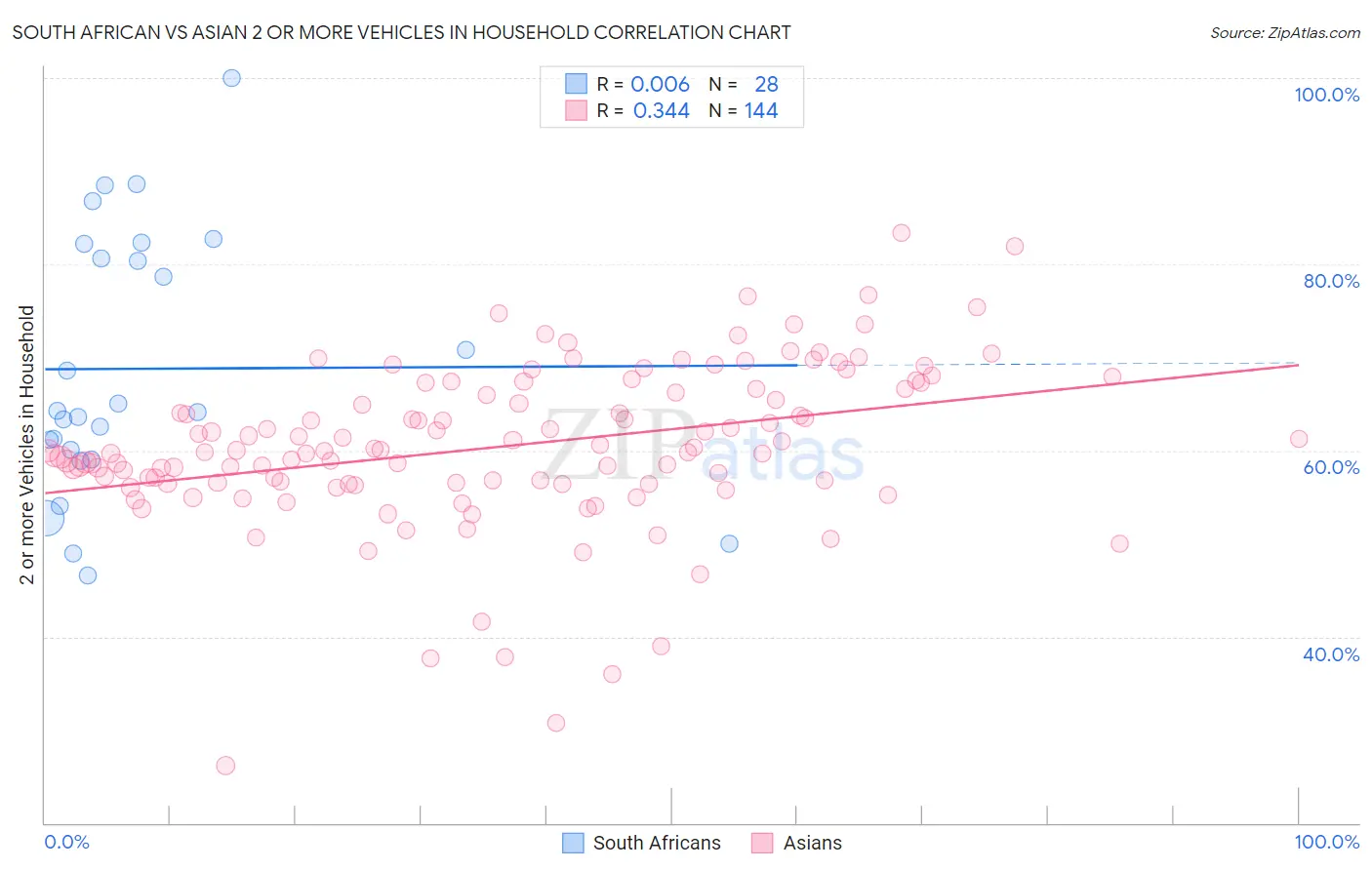 South African vs Asian 2 or more Vehicles in Household