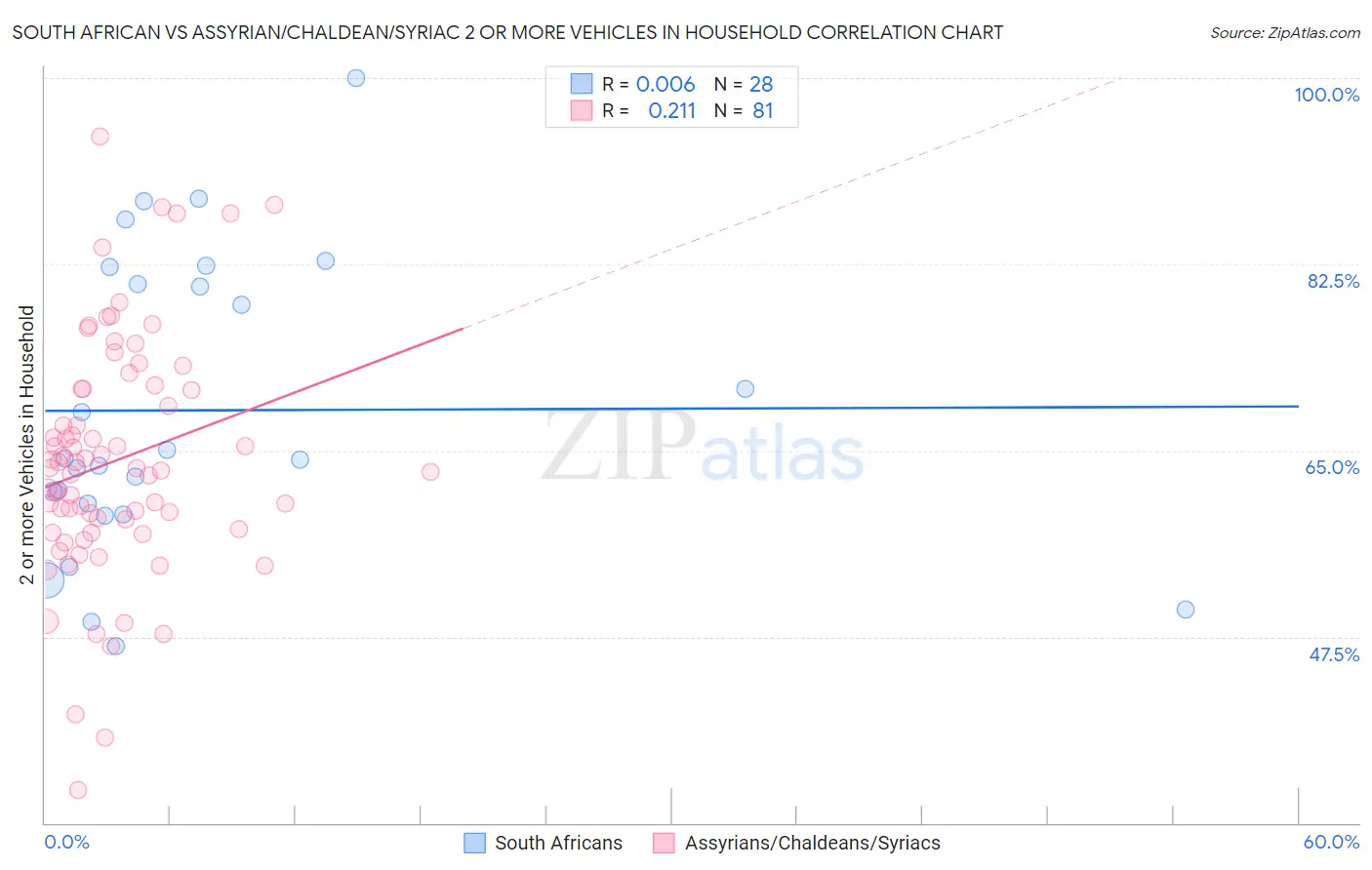 South African vs Assyrian/Chaldean/Syriac 2 or more Vehicles in Household