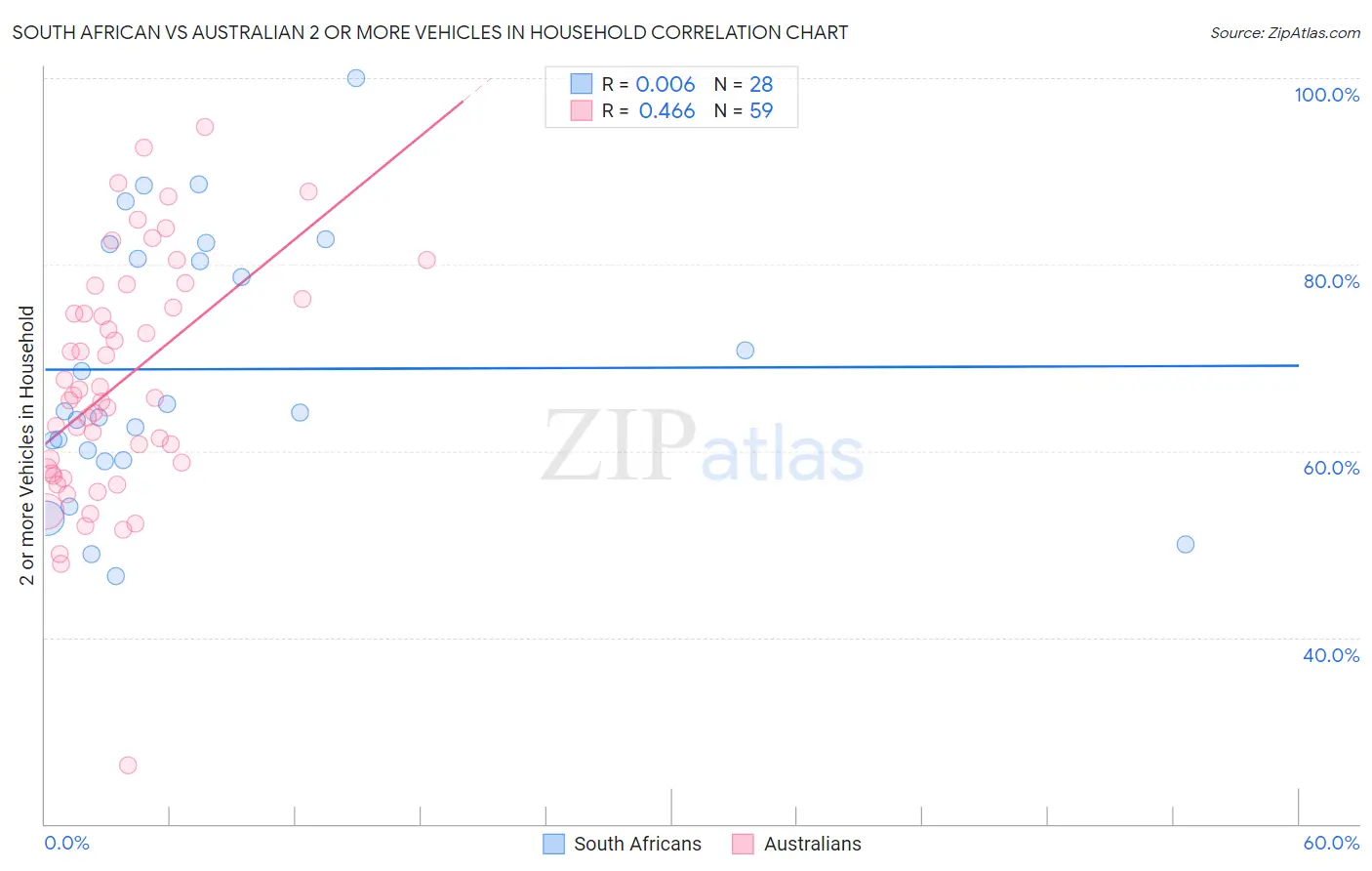 South African vs Australian 2 or more Vehicles in Household