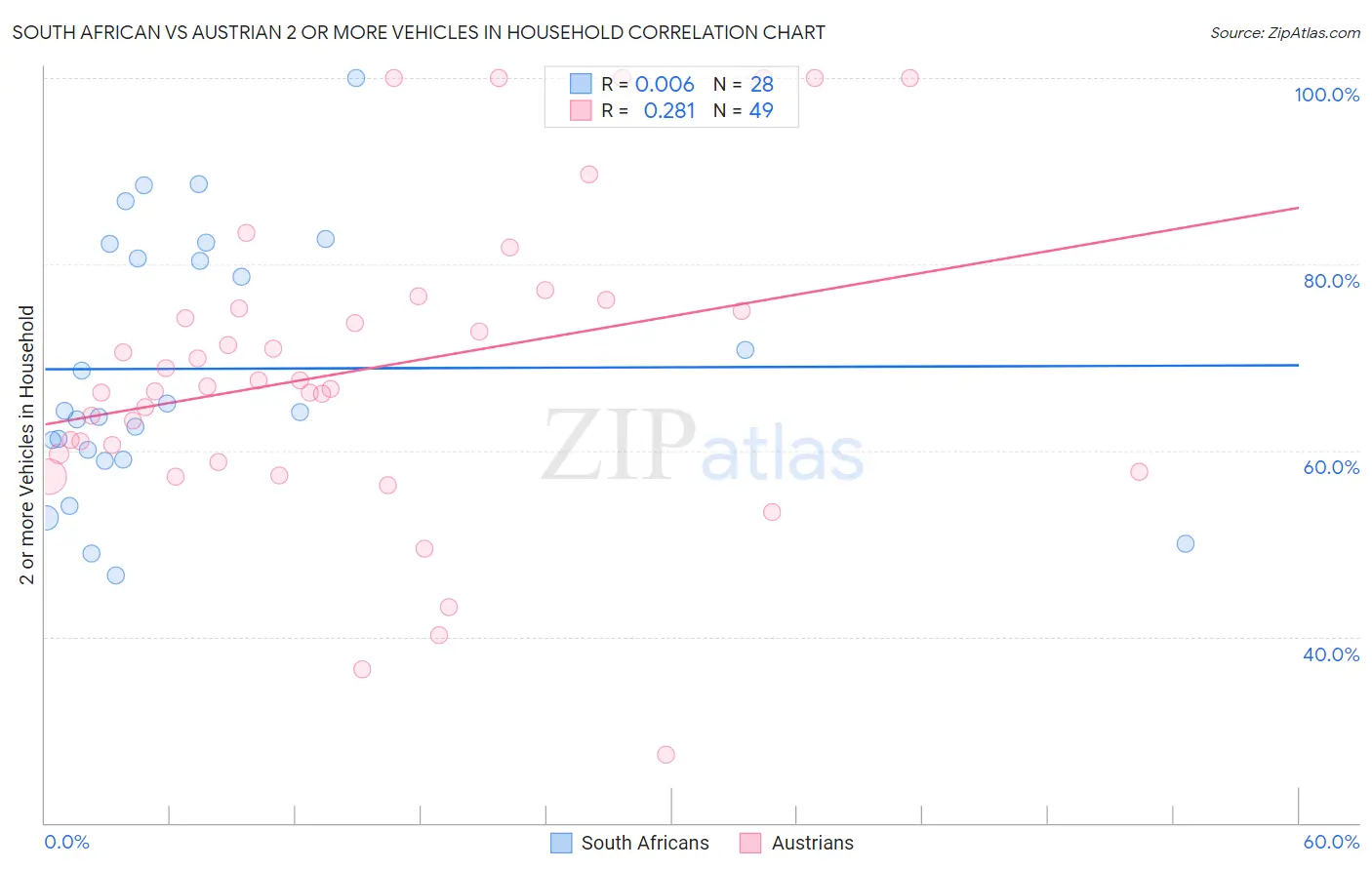 South African vs Austrian 2 or more Vehicles in Household