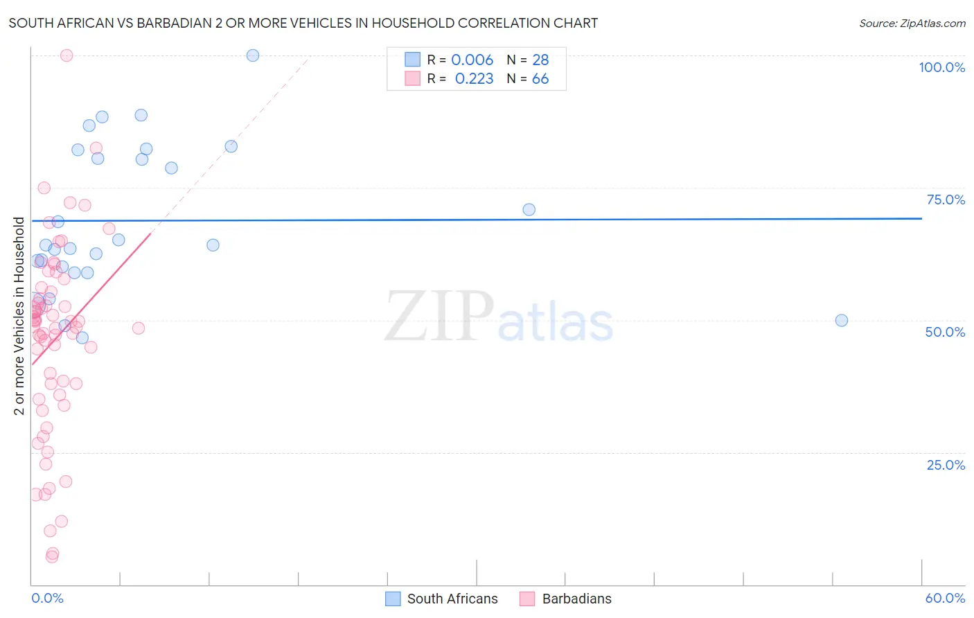 South African vs Barbadian 2 or more Vehicles in Household