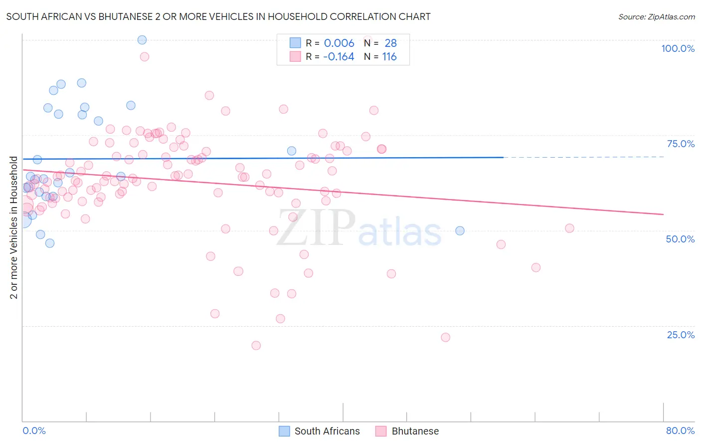 South African vs Bhutanese 2 or more Vehicles in Household