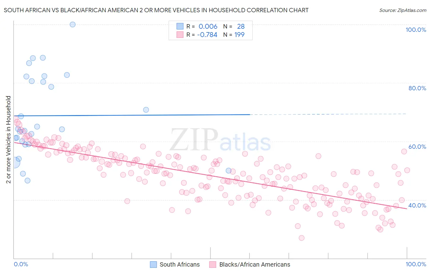 South African vs Black/African American 2 or more Vehicles in Household