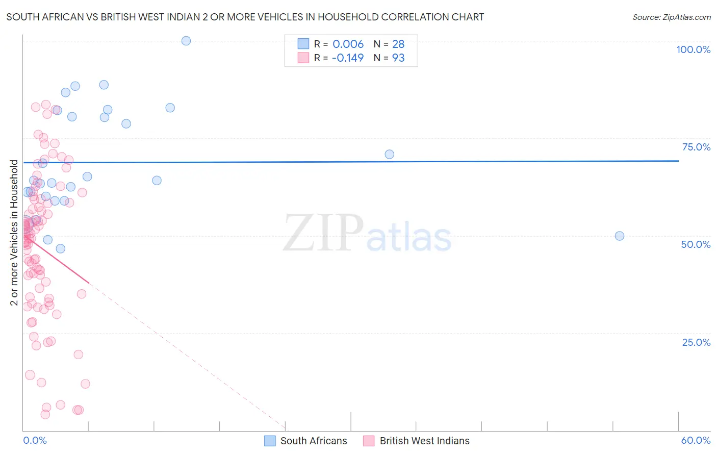 South African vs British West Indian 2 or more Vehicles in Household
