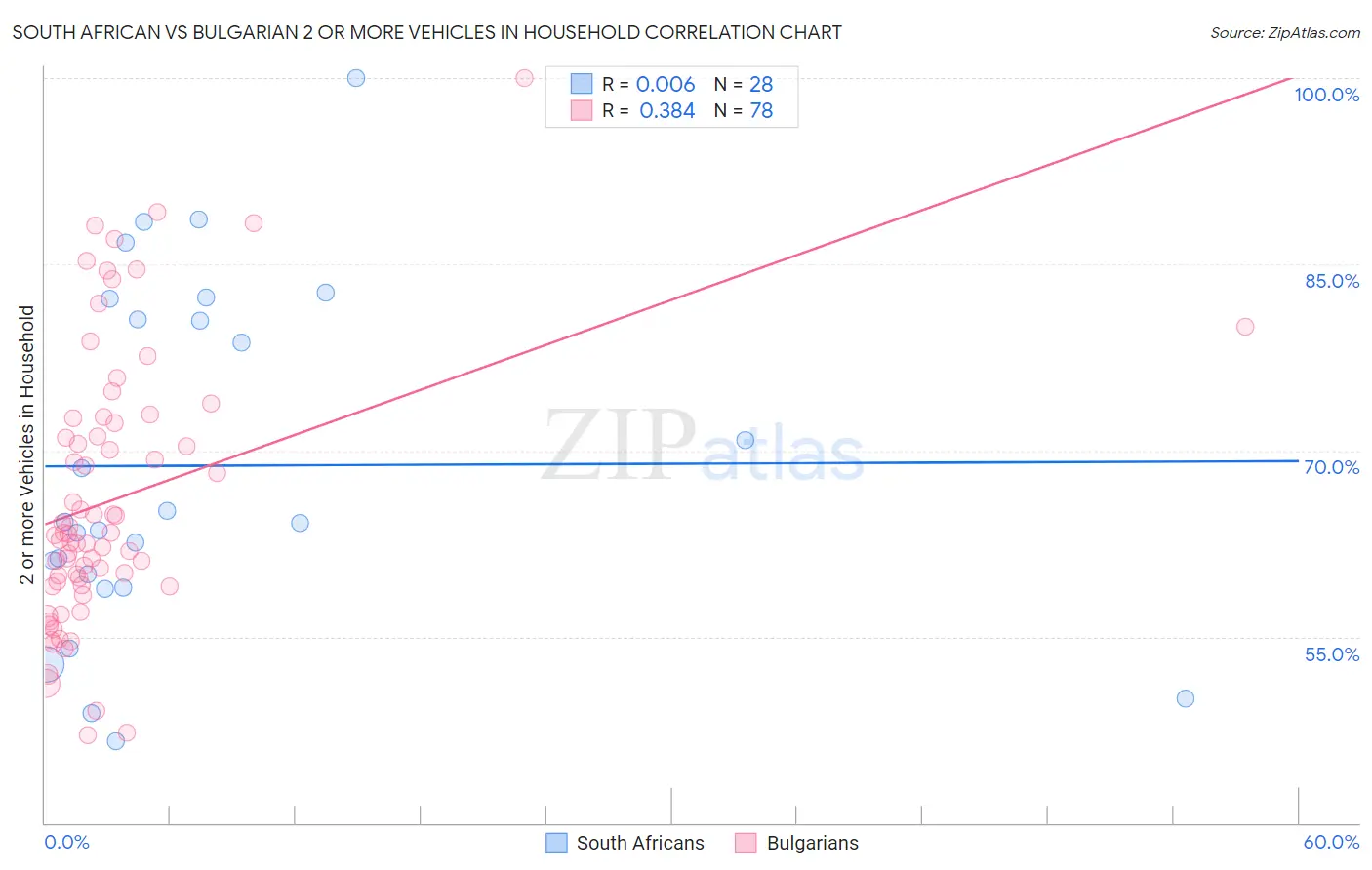 South African vs Bulgarian 2 or more Vehicles in Household