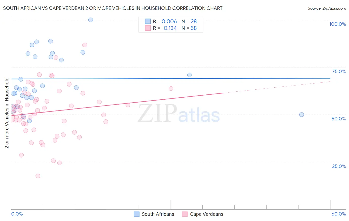 South African vs Cape Verdean 2 or more Vehicles in Household