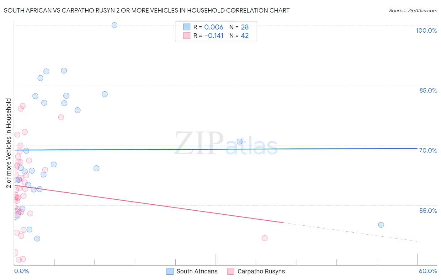 South African vs Carpatho Rusyn 2 or more Vehicles in Household