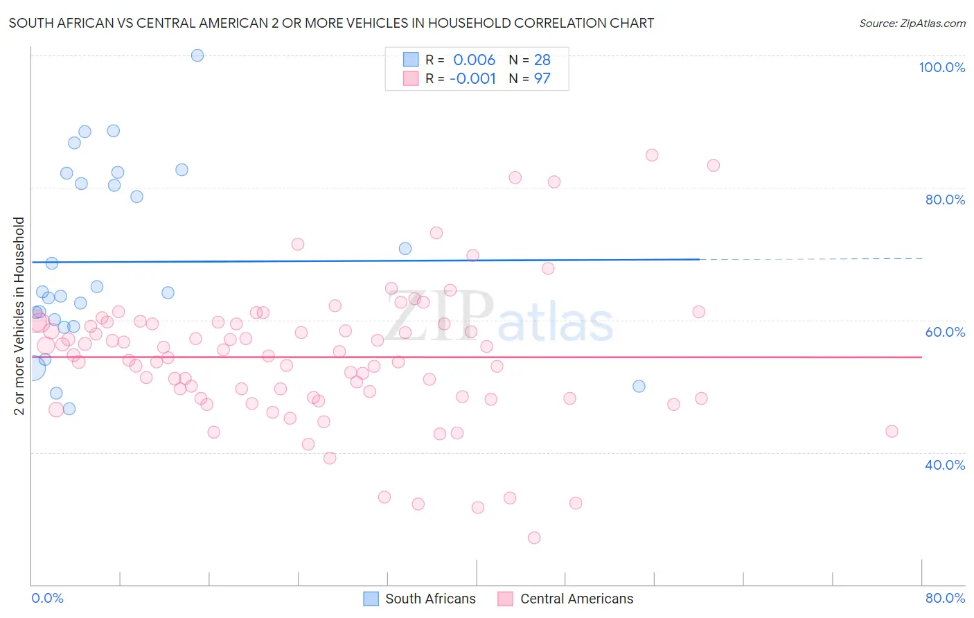 South African vs Central American 2 or more Vehicles in Household