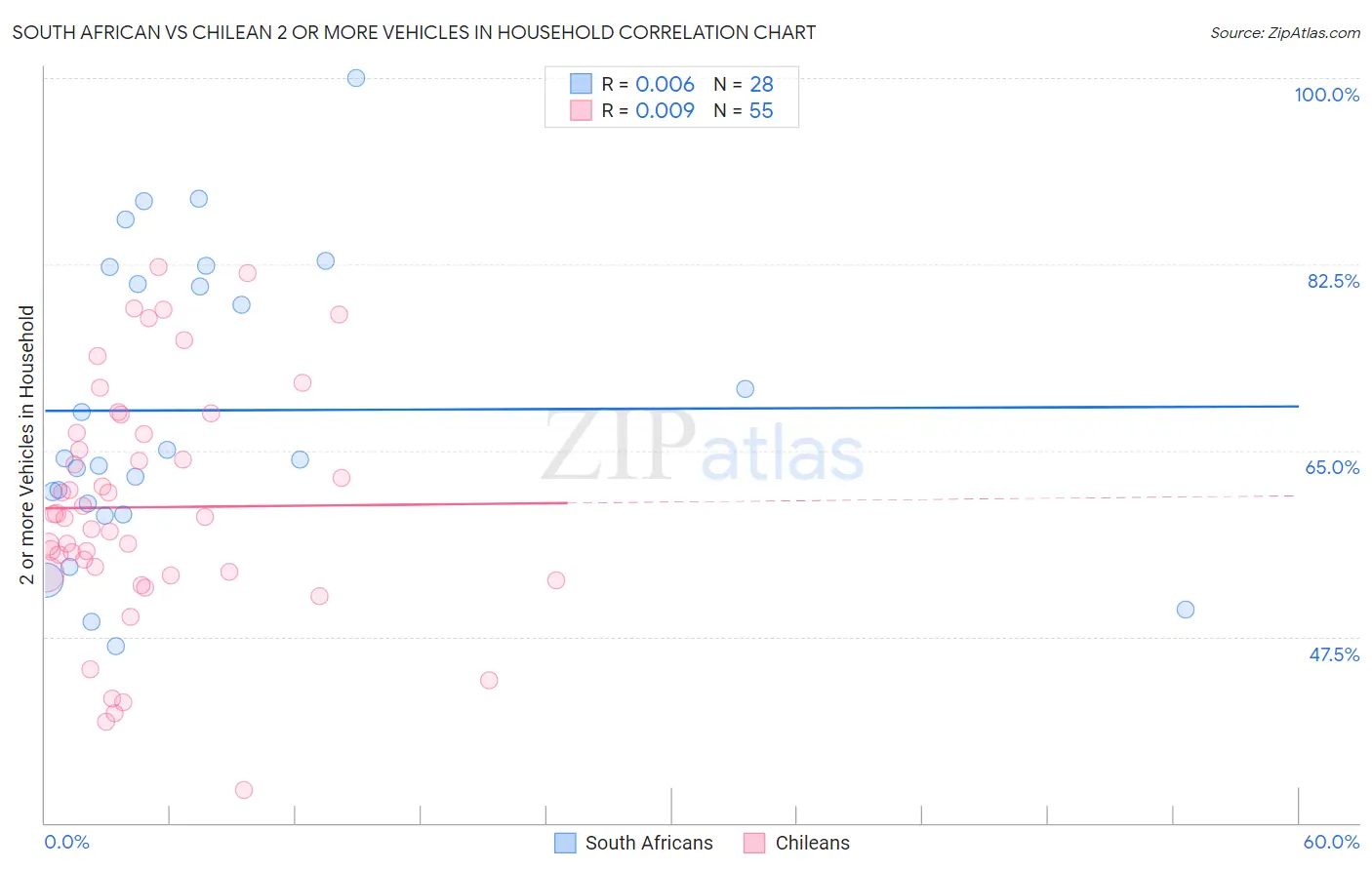 South African vs Chilean 2 or more Vehicles in Household