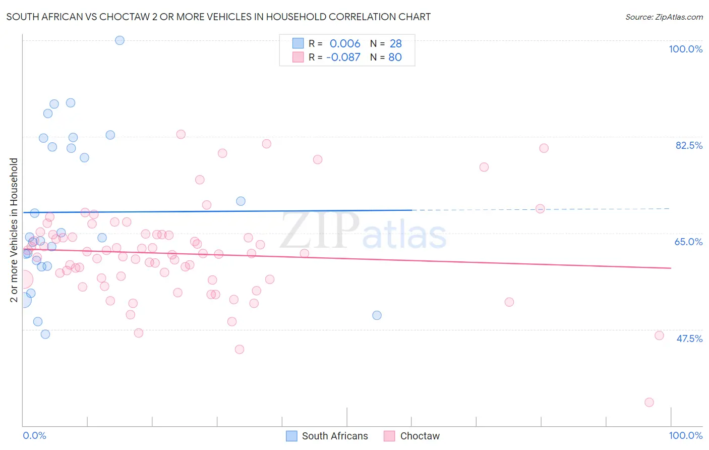 South African vs Choctaw 2 or more Vehicles in Household