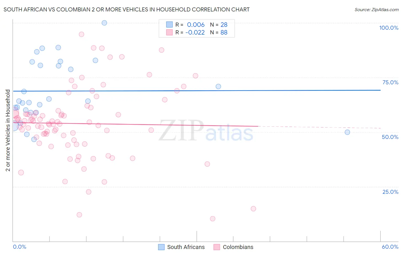 South African vs Colombian 2 or more Vehicles in Household