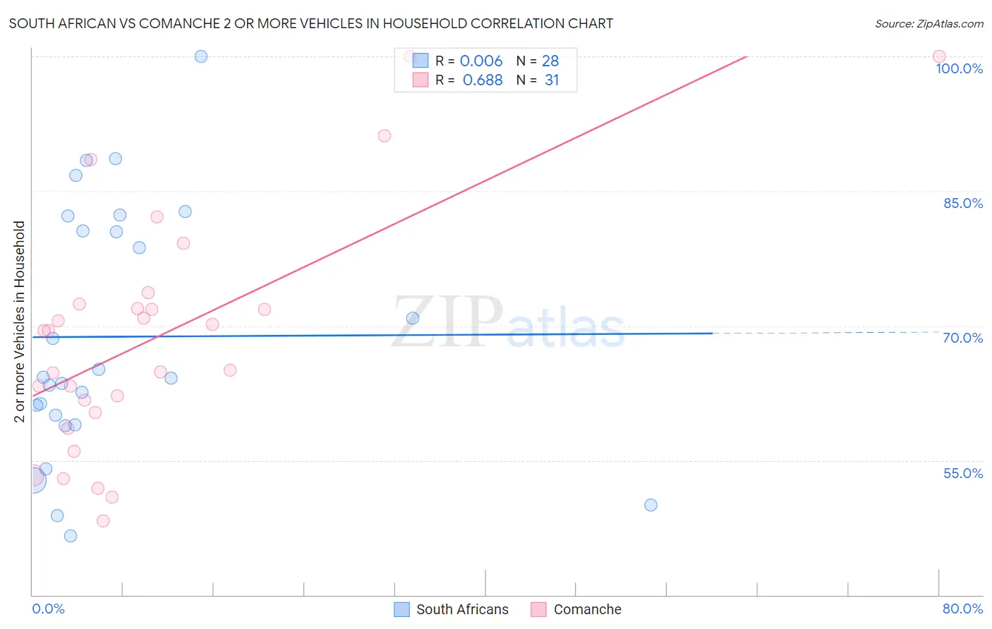 South African vs Comanche 2 or more Vehicles in Household
