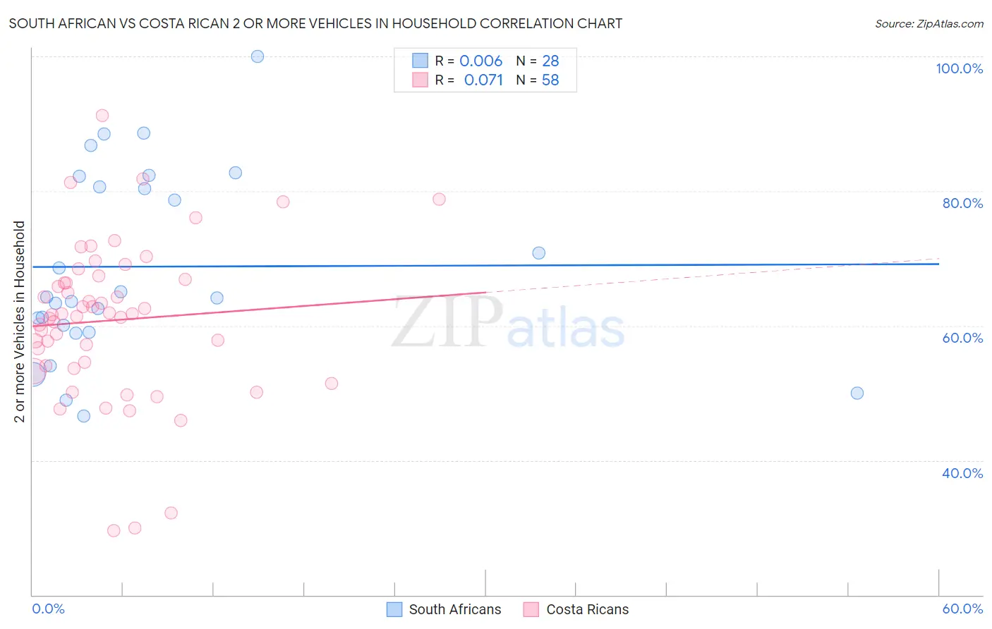 South African vs Costa Rican 2 or more Vehicles in Household