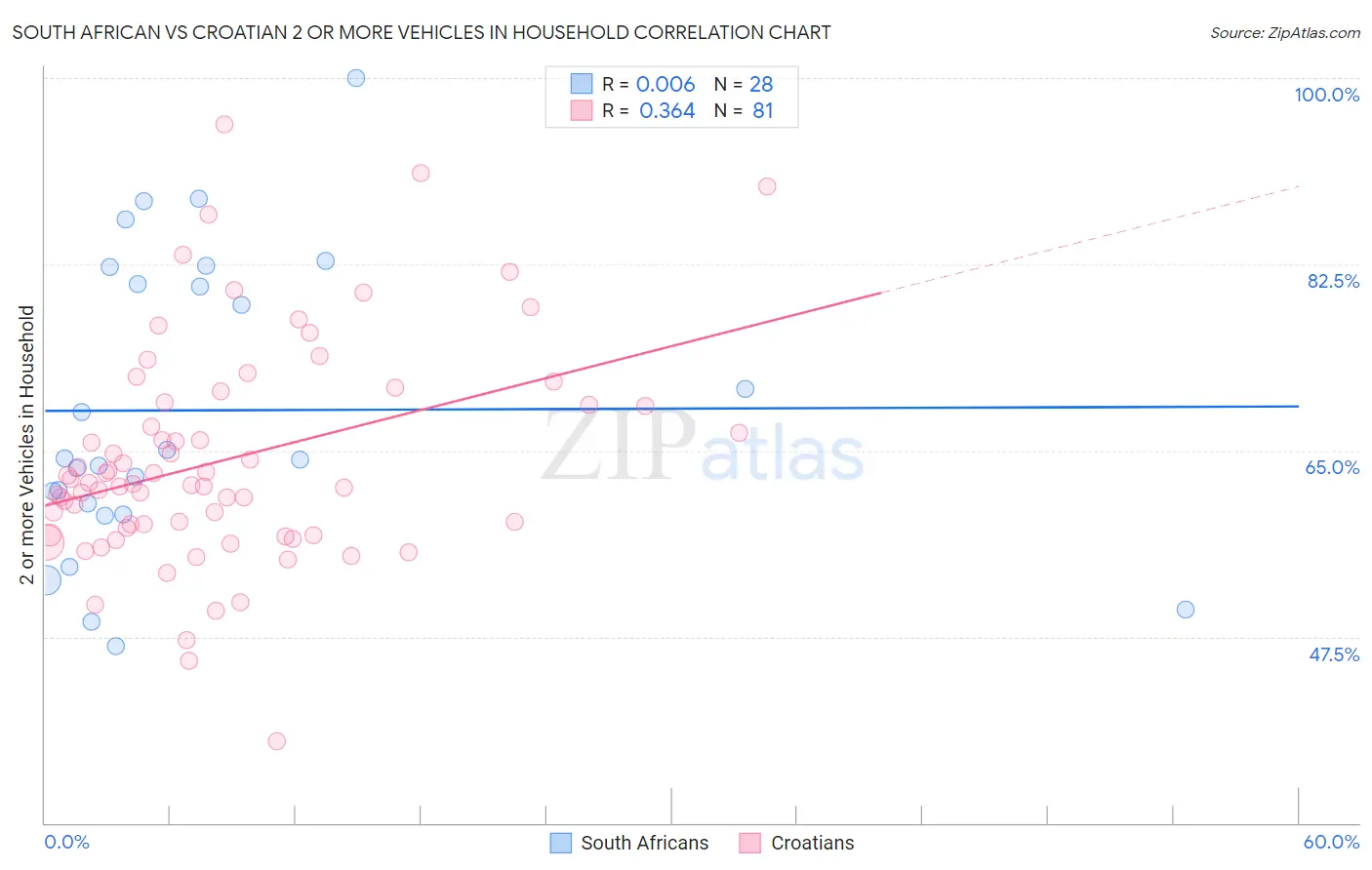 South African vs Croatian 2 or more Vehicles in Household