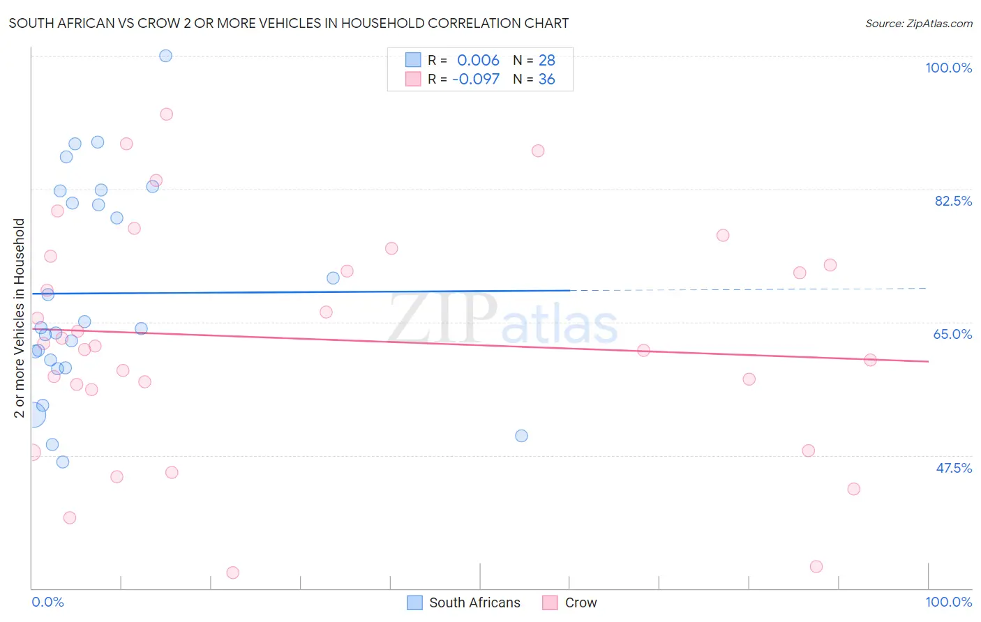 South African vs Crow 2 or more Vehicles in Household