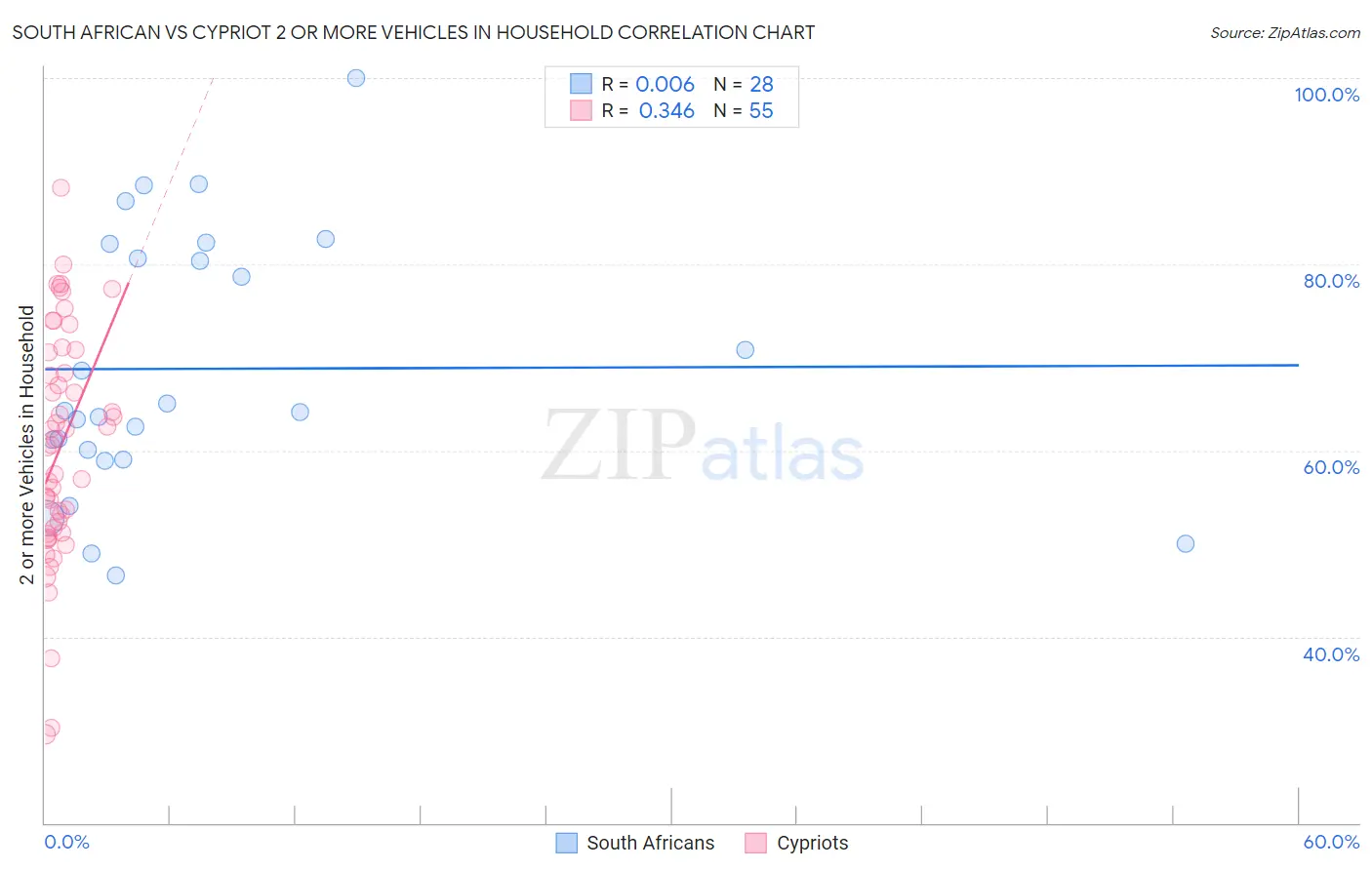 South African vs Cypriot 2 or more Vehicles in Household