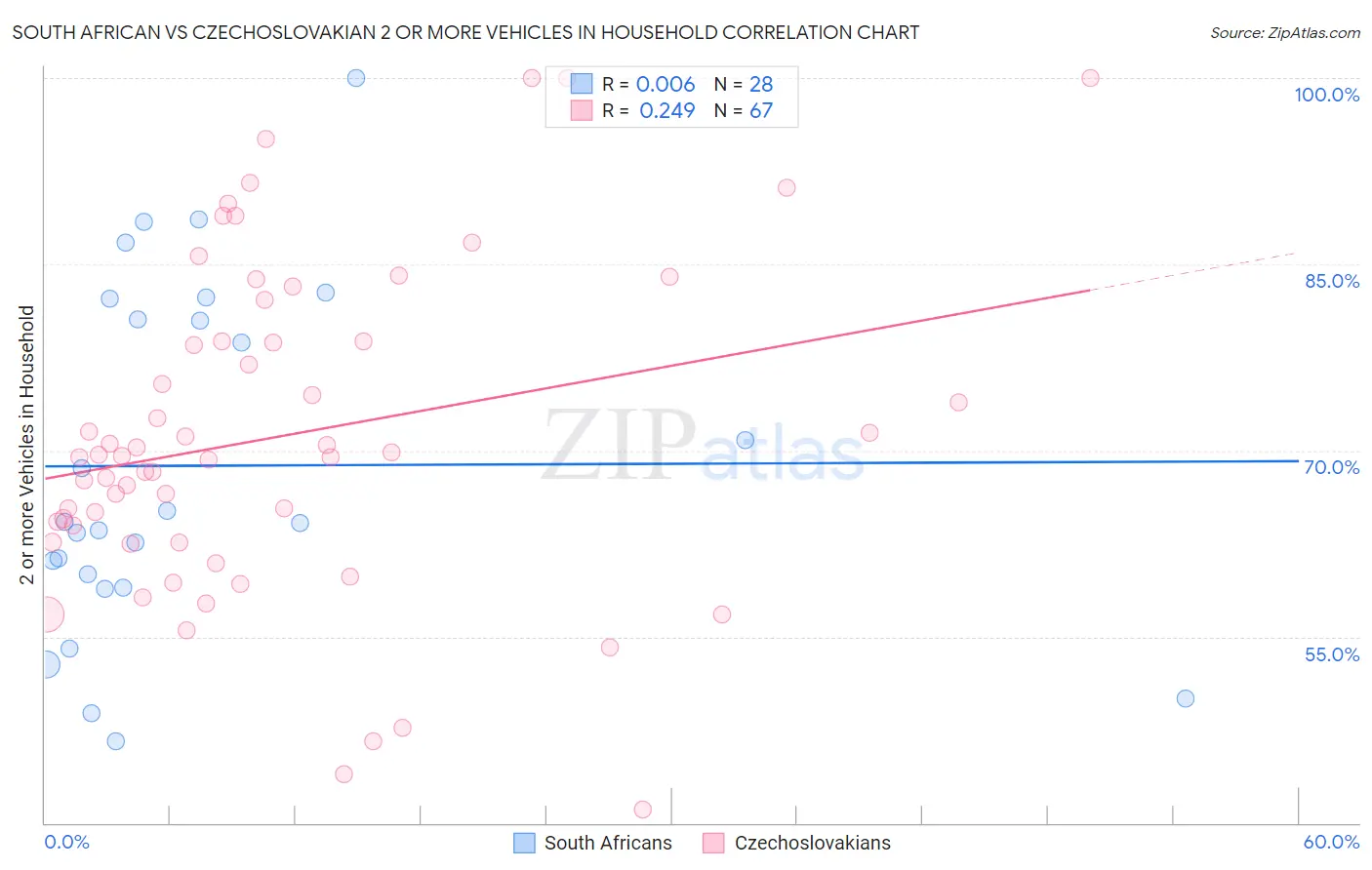 South African vs Czechoslovakian 2 or more Vehicles in Household