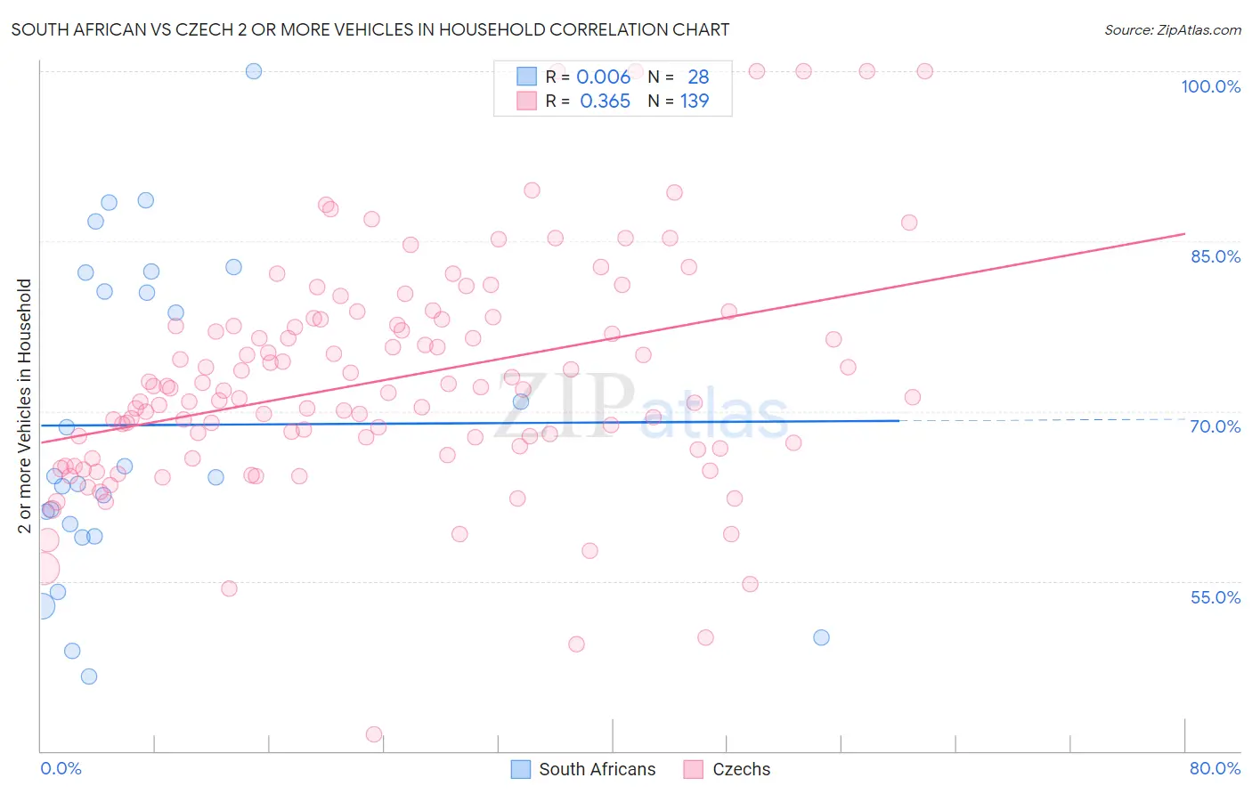 South African vs Czech 2 or more Vehicles in Household