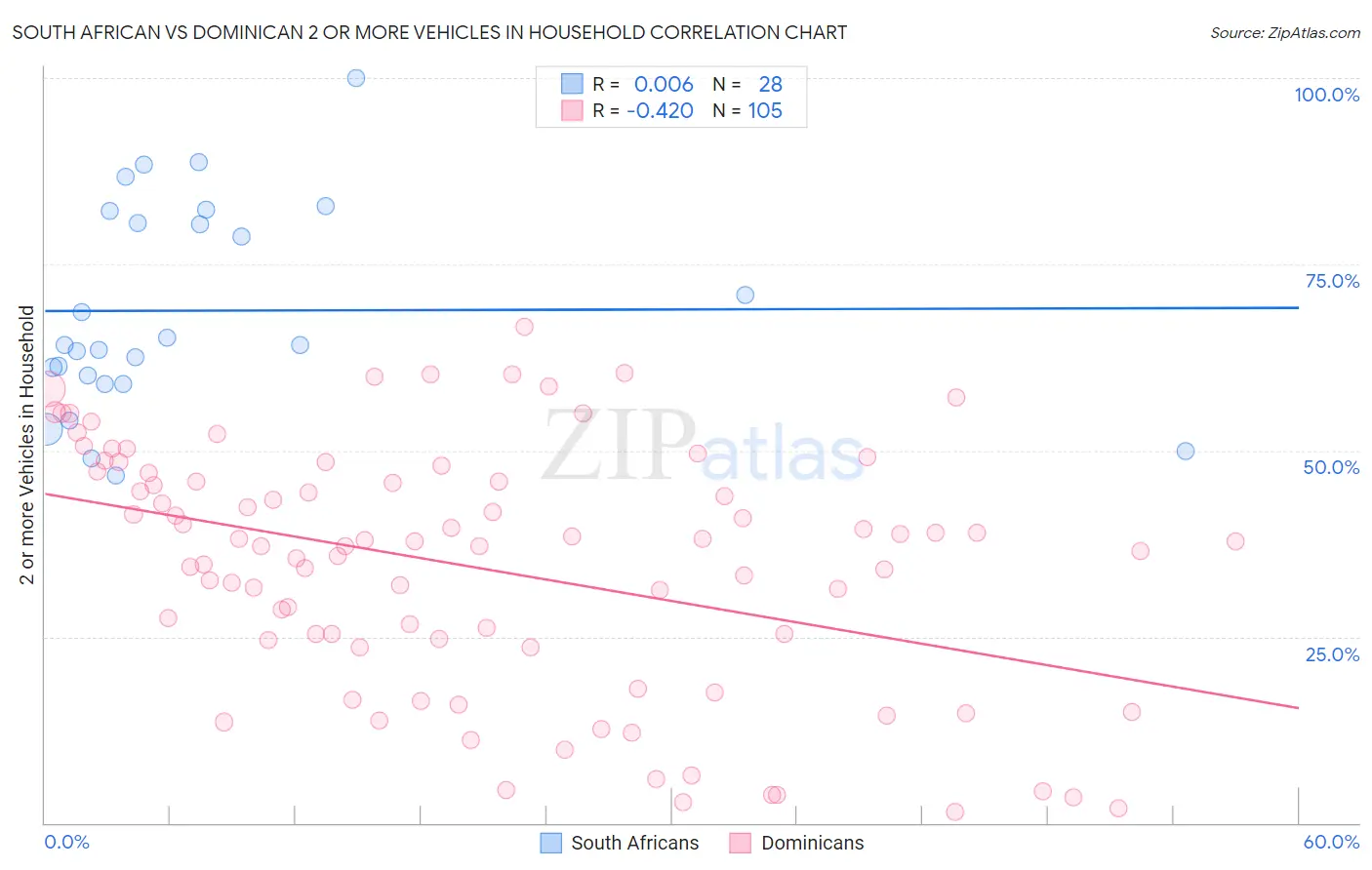 South African vs Dominican 2 or more Vehicles in Household