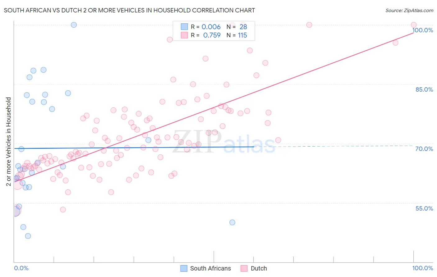 South African vs Dutch 2 or more Vehicles in Household