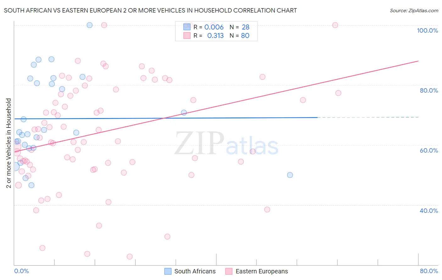 South African vs Eastern European 2 or more Vehicles in Household