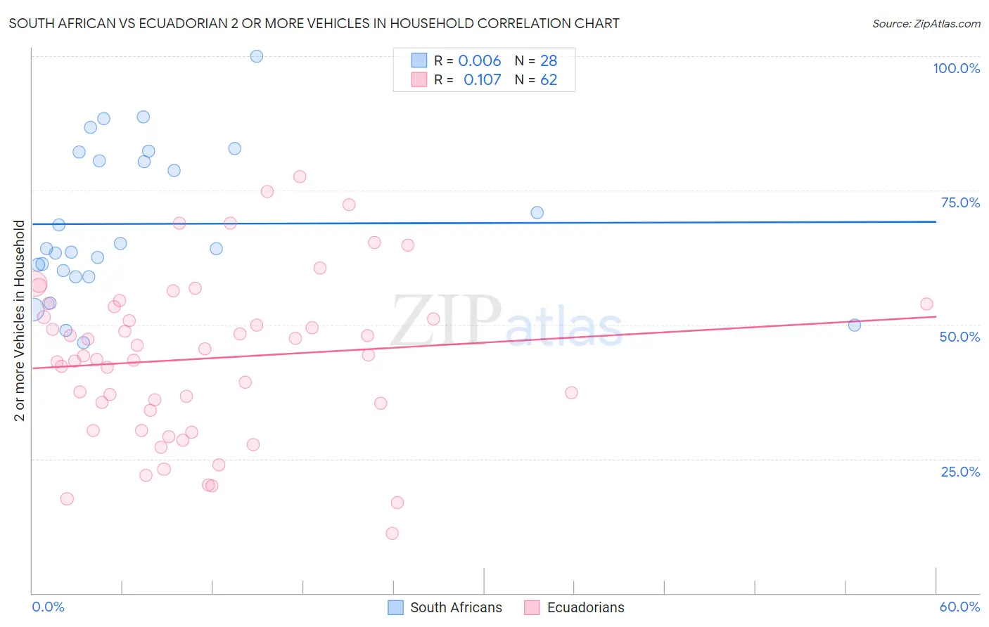 South African vs Ecuadorian 2 or more Vehicles in Household