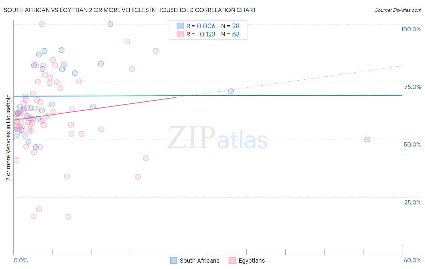 South African vs Egyptian 2 or more Vehicles in Household