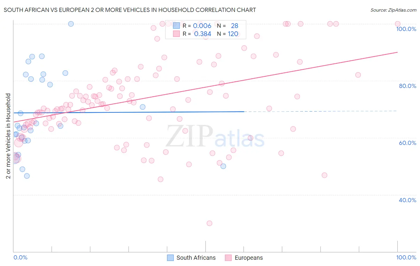 South African vs European 2 or more Vehicles in Household