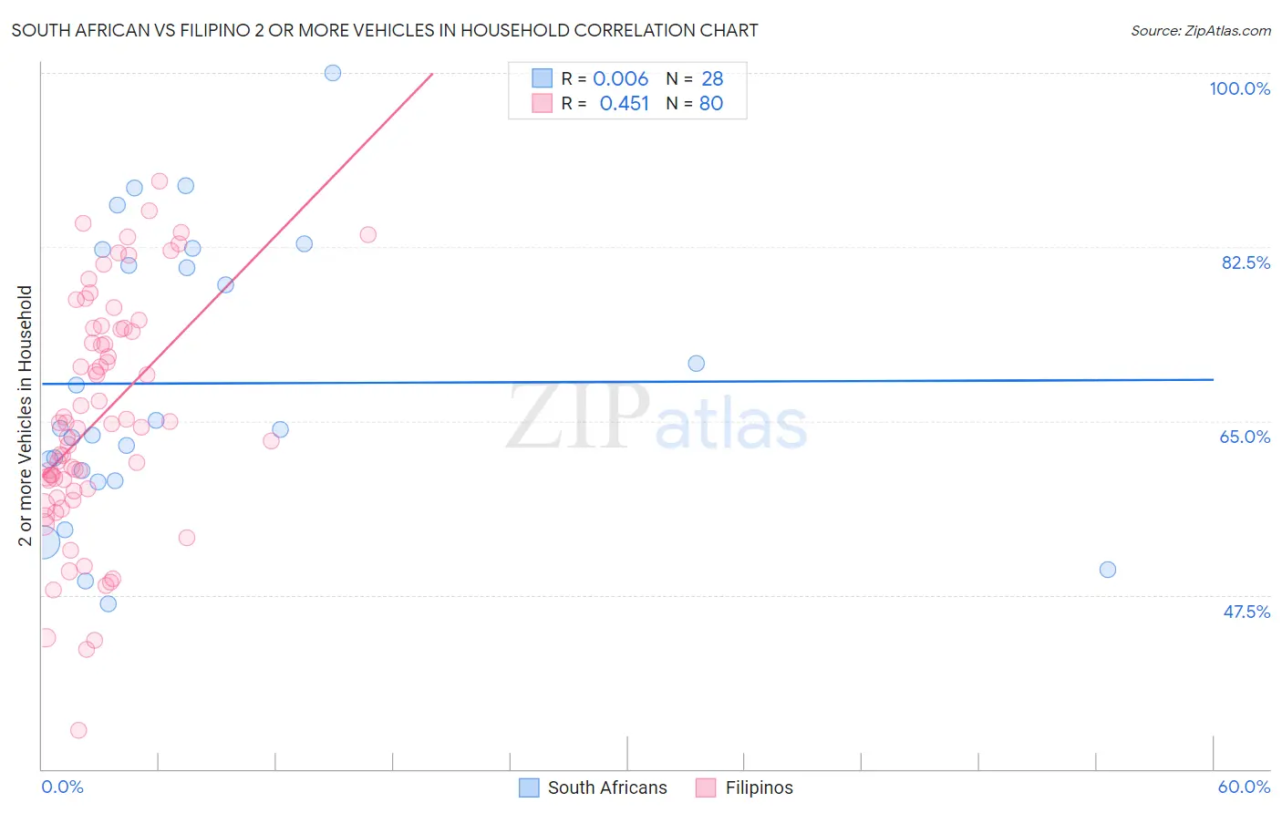 South African vs Filipino 2 or more Vehicles in Household