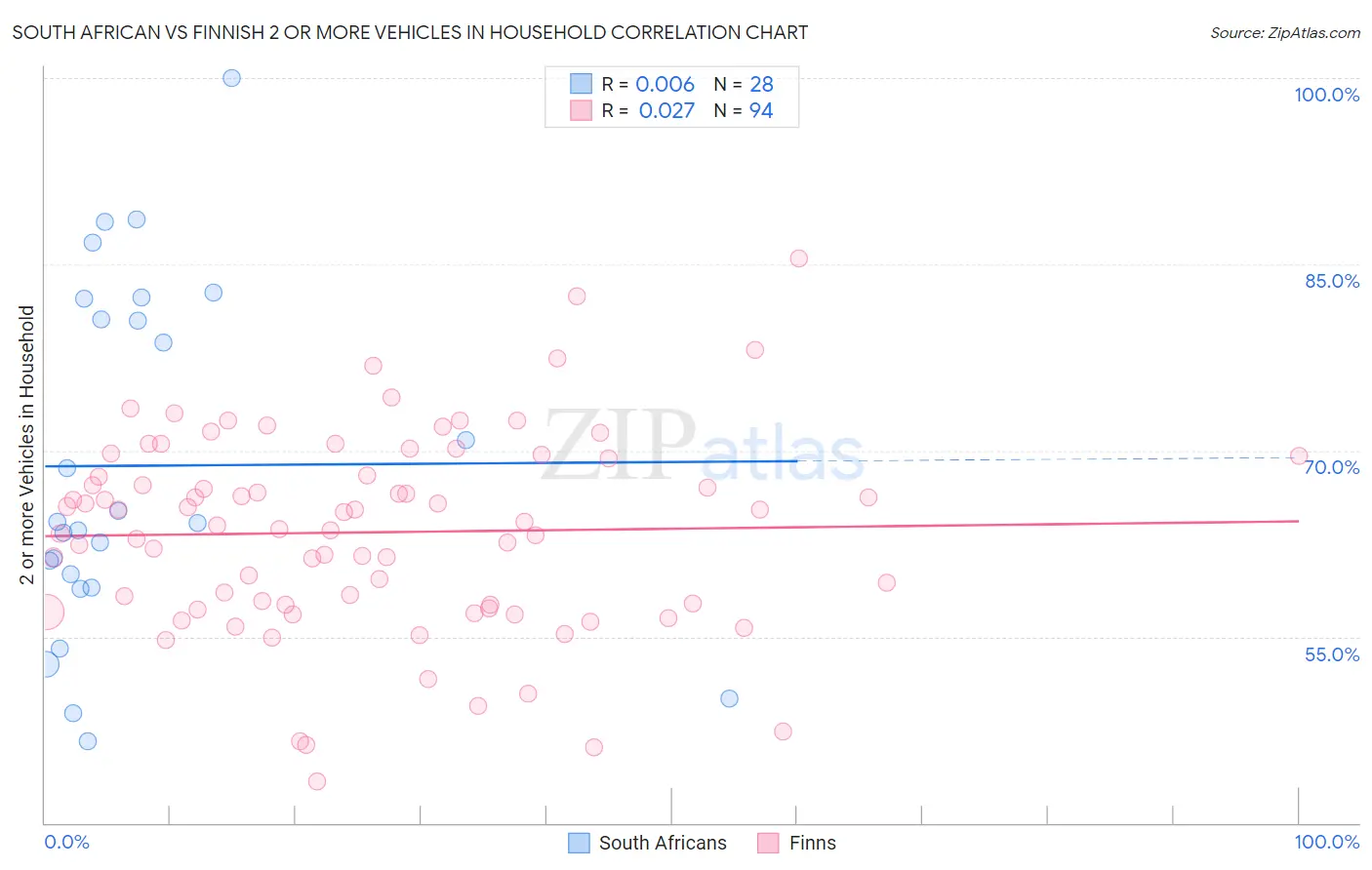 South African vs Finnish 2 or more Vehicles in Household