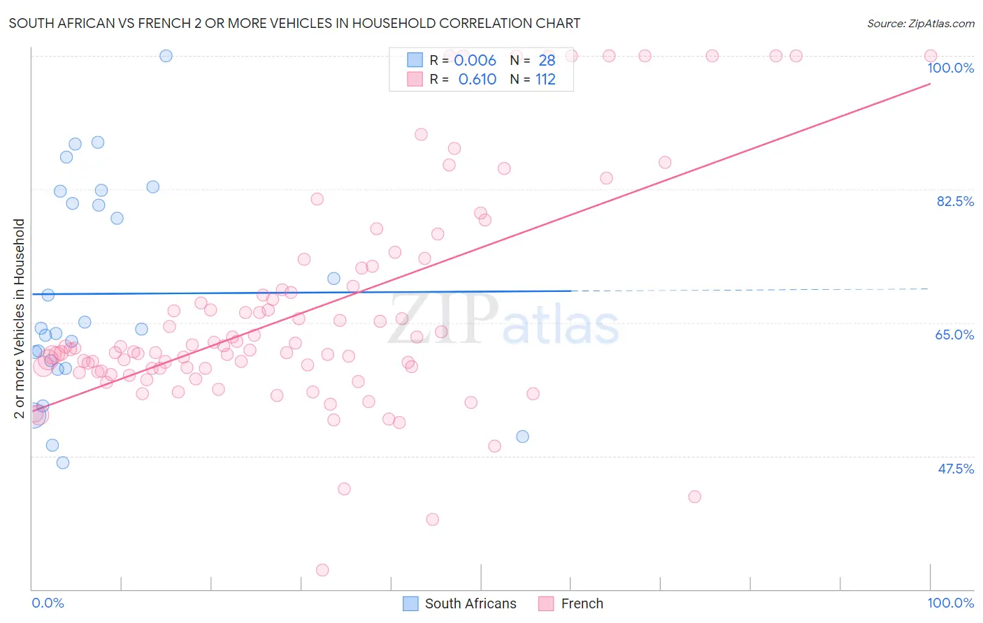 South African vs French 2 or more Vehicles in Household
