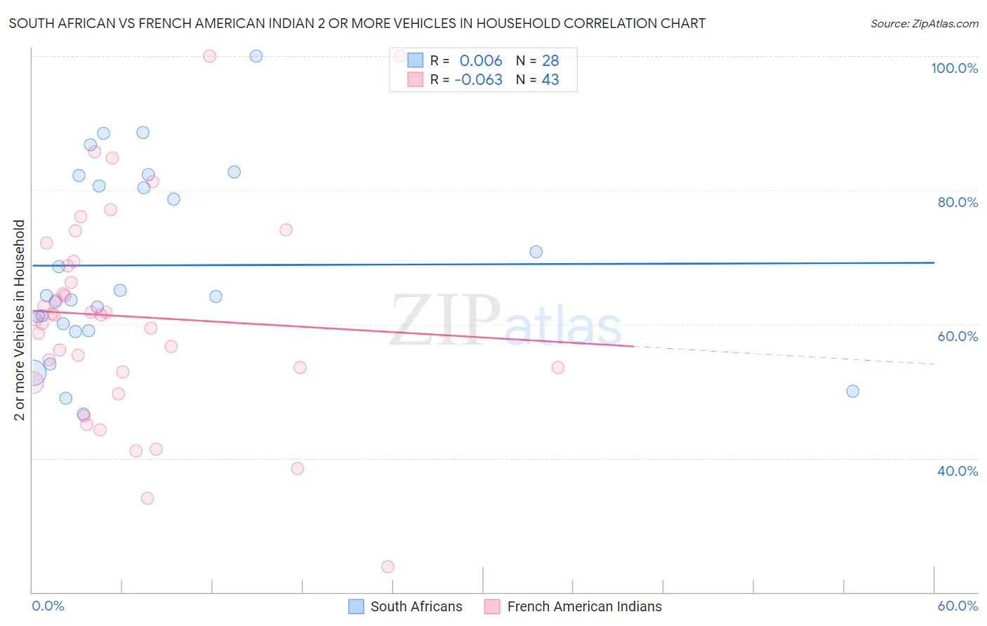 South African vs French American Indian 2 or more Vehicles in Household