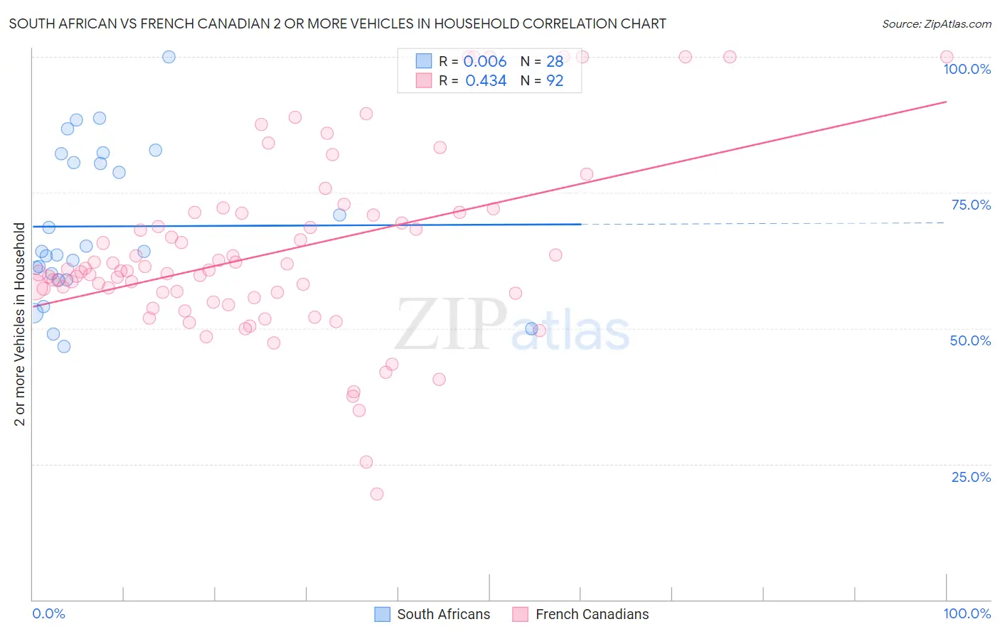 South African vs French Canadian 2 or more Vehicles in Household