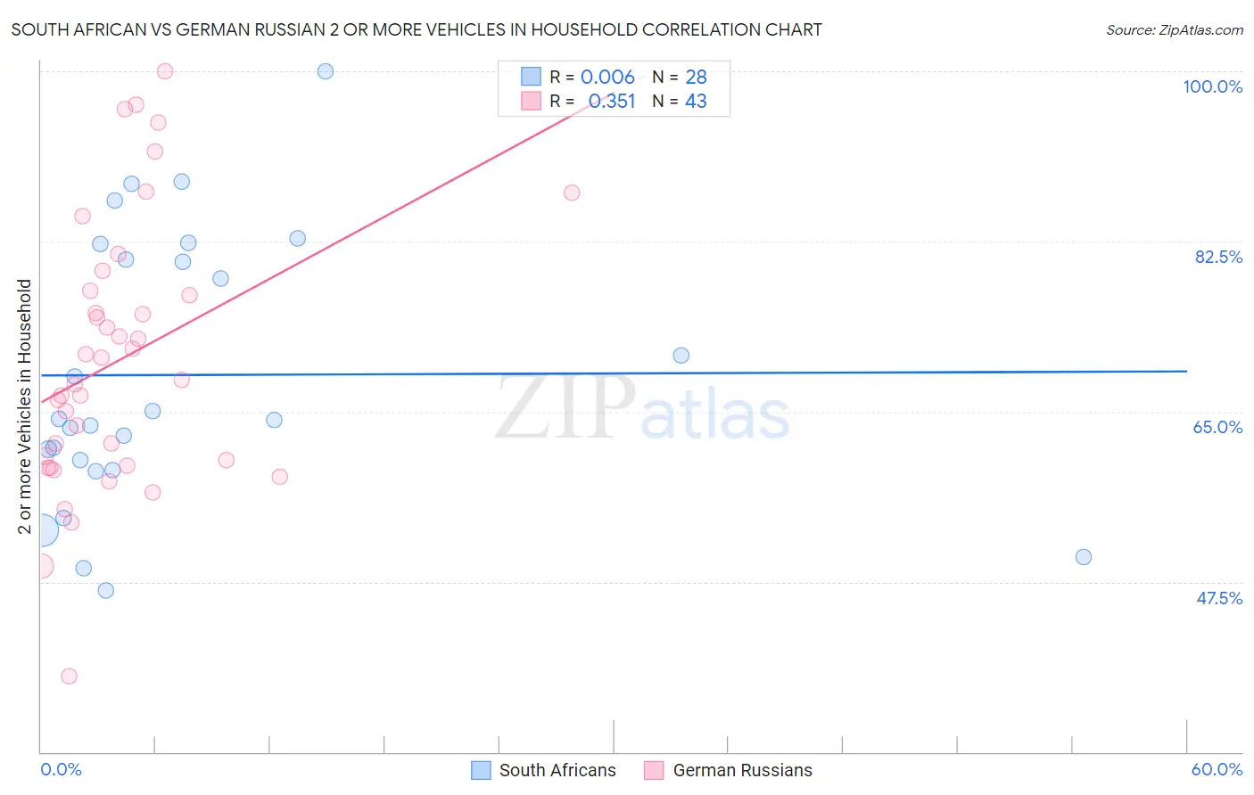 South African vs German Russian 2 or more Vehicles in Household