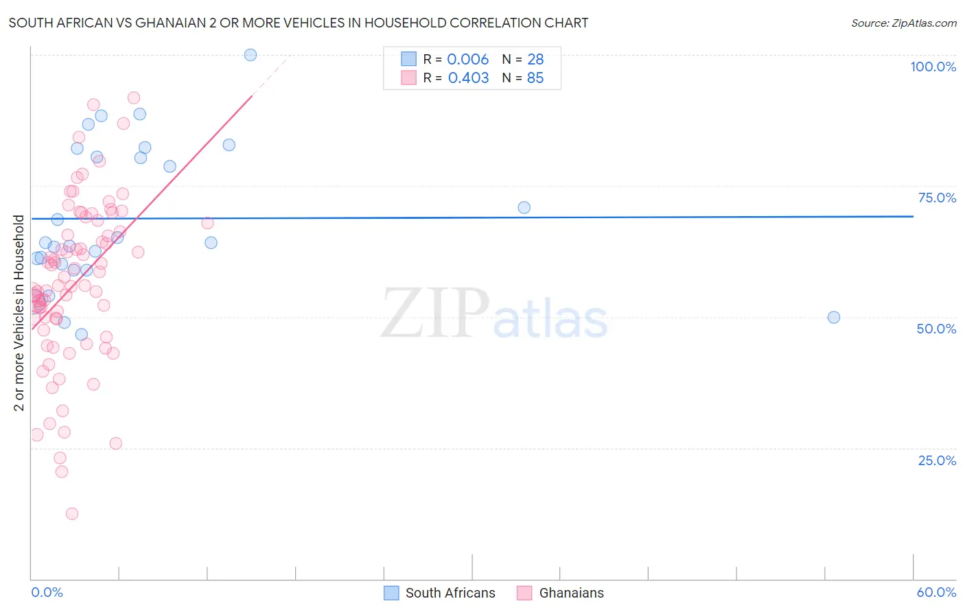 South African vs Ghanaian 2 or more Vehicles in Household