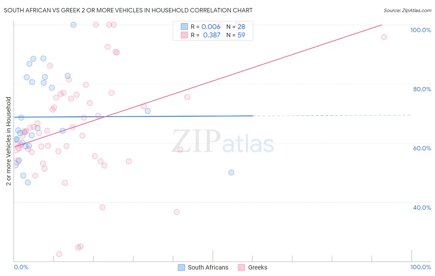 South African vs Greek 2 or more Vehicles in Household