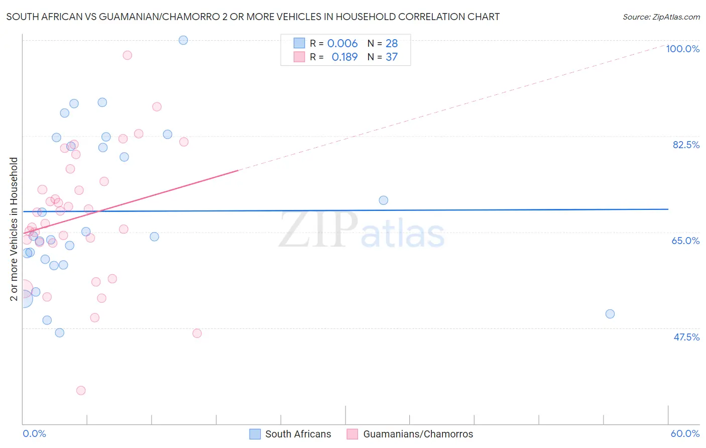 South African vs Guamanian/Chamorro 2 or more Vehicles in Household