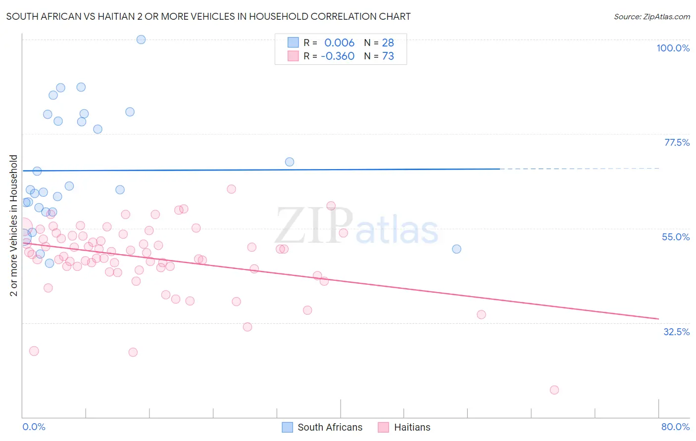 South African vs Haitian 2 or more Vehicles in Household