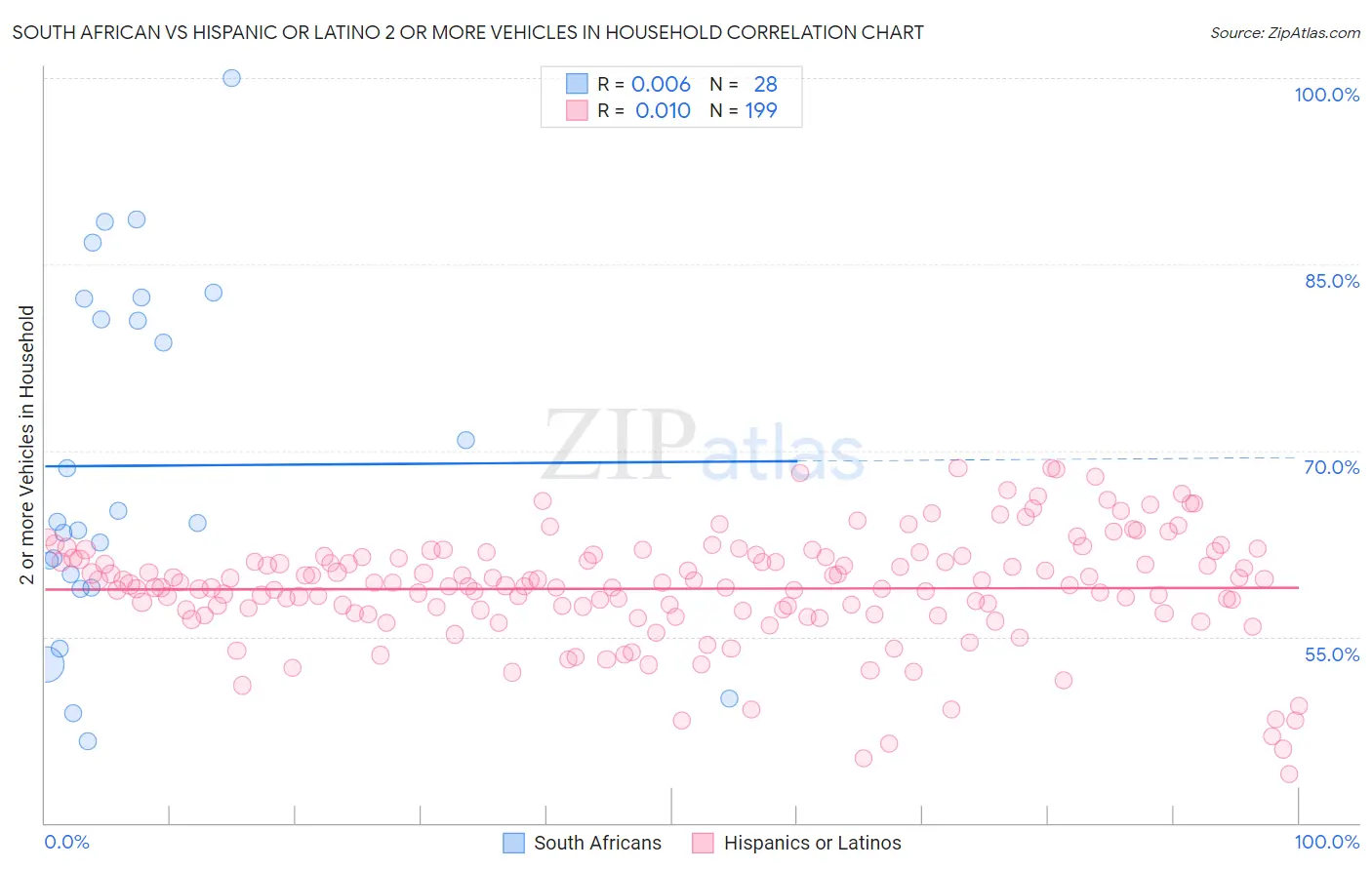 South African vs Hispanic or Latino 2 or more Vehicles in Household