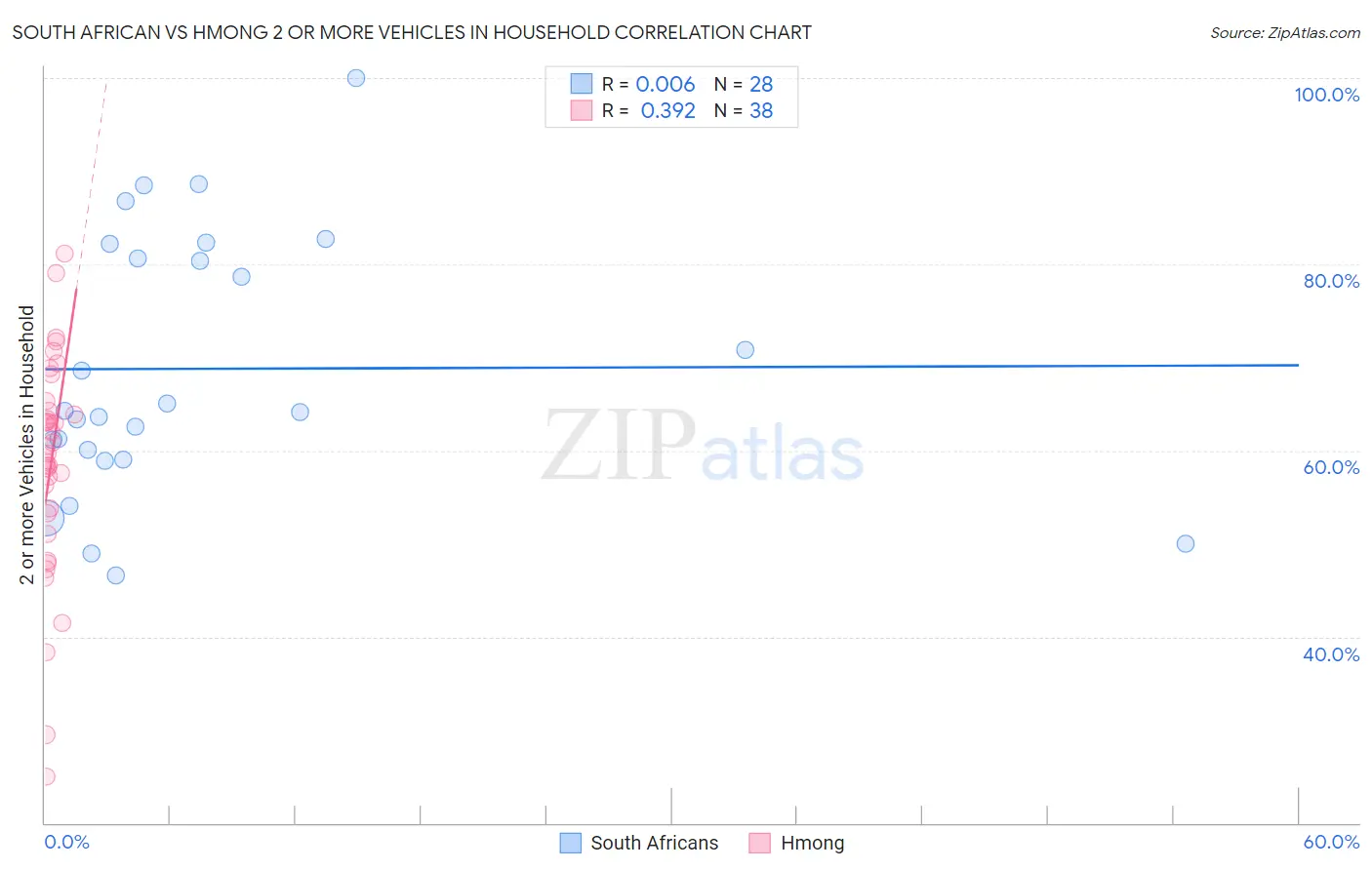 South African vs Hmong 2 or more Vehicles in Household