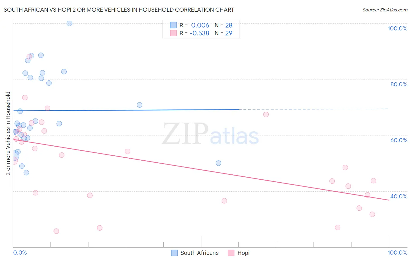 South African vs Hopi 2 or more Vehicles in Household
